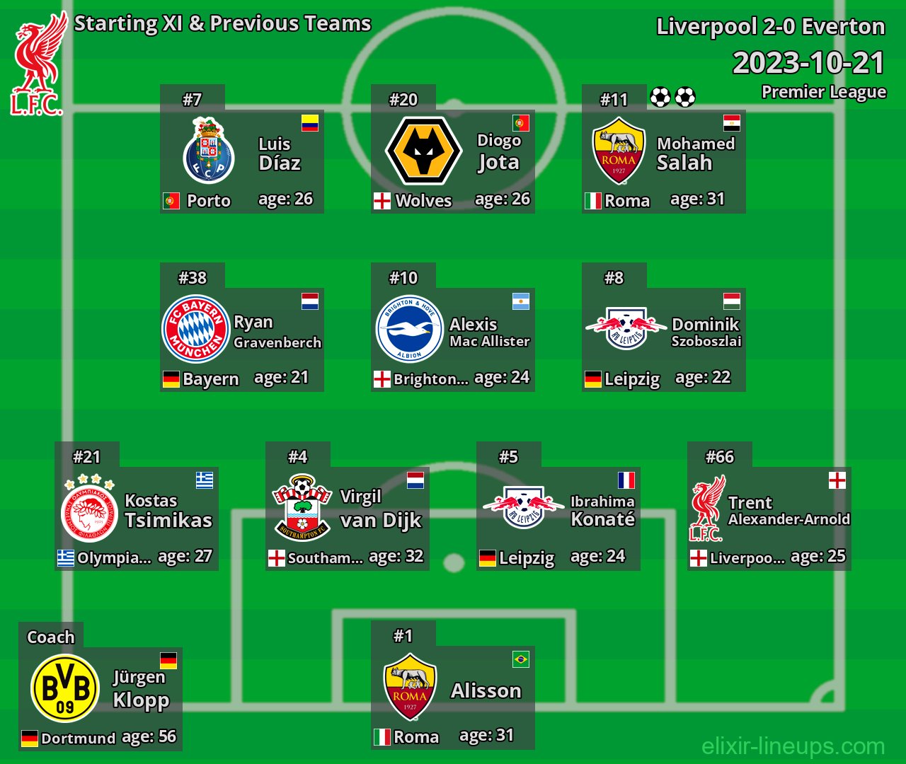 Liverpool Starting XI & Previous Teams 2023-10-21