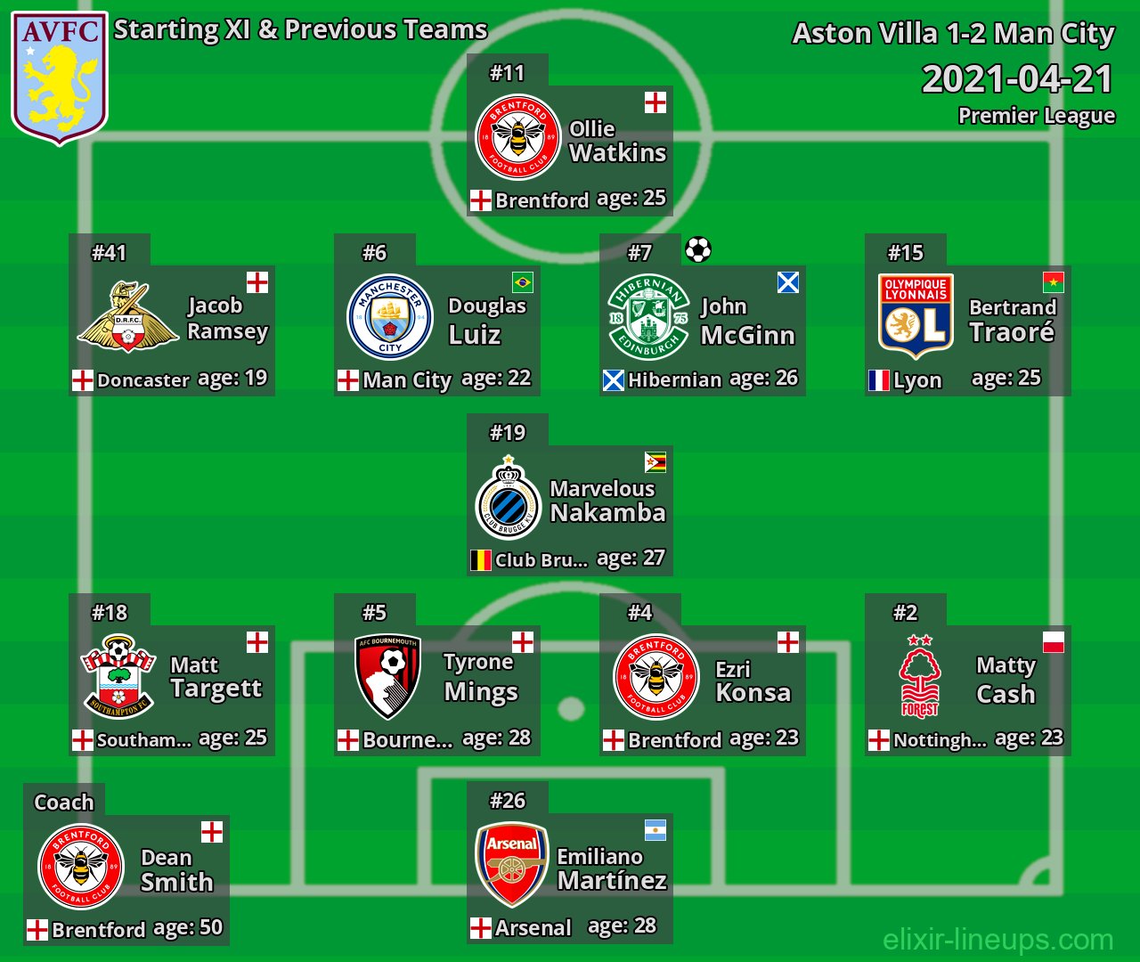 Aston Villa Starting XI & Previous Teams 2021-04-21