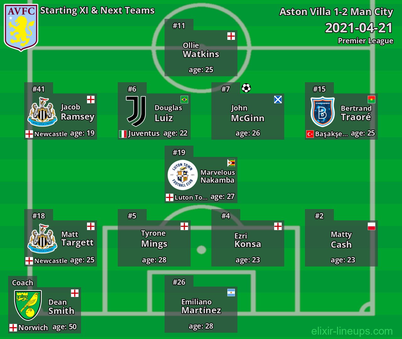 Aston Villa Starting XI & Next Teams 2021-04-21