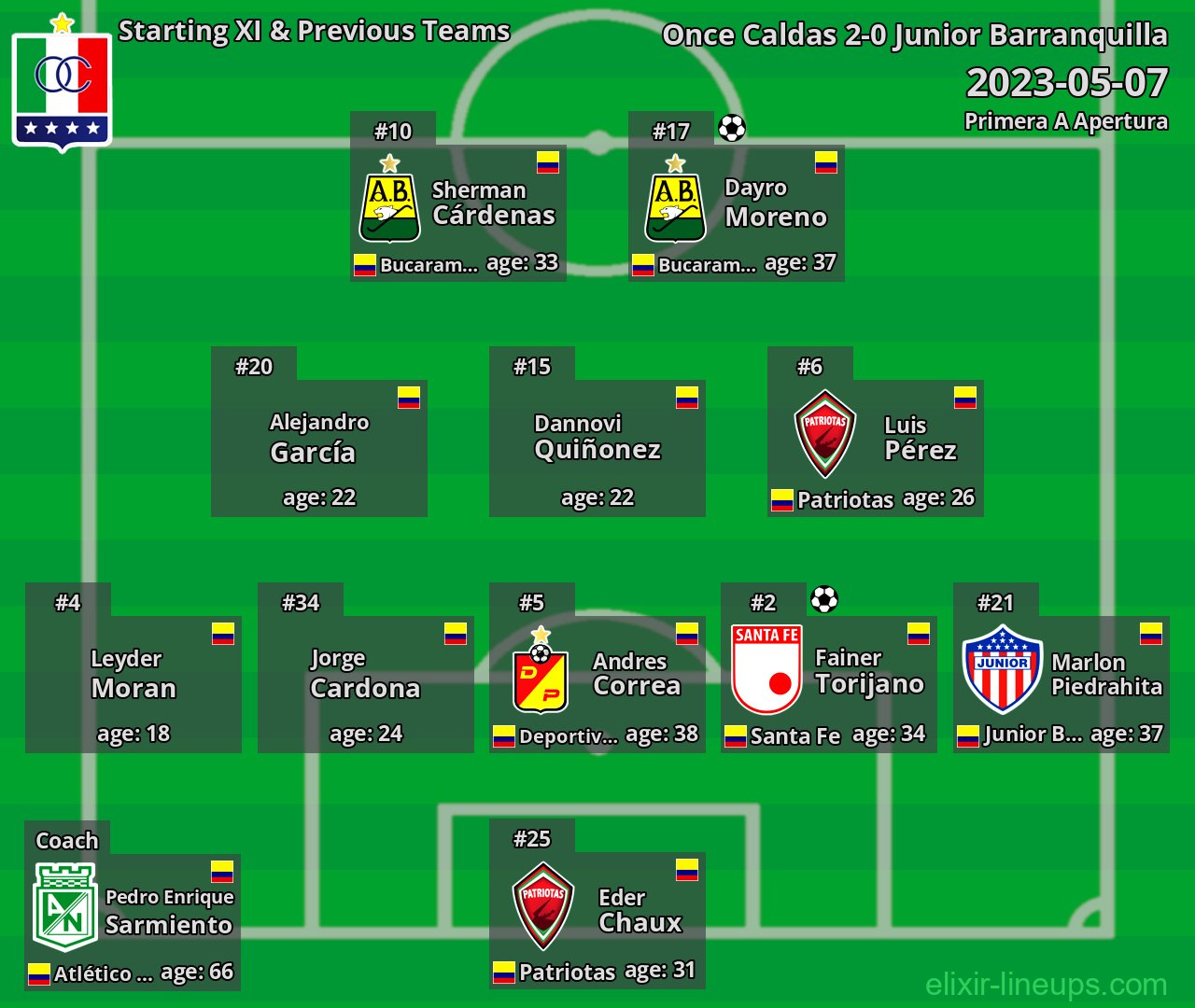 Once Caldas Starting XI & Previous Teams 2023-05-07