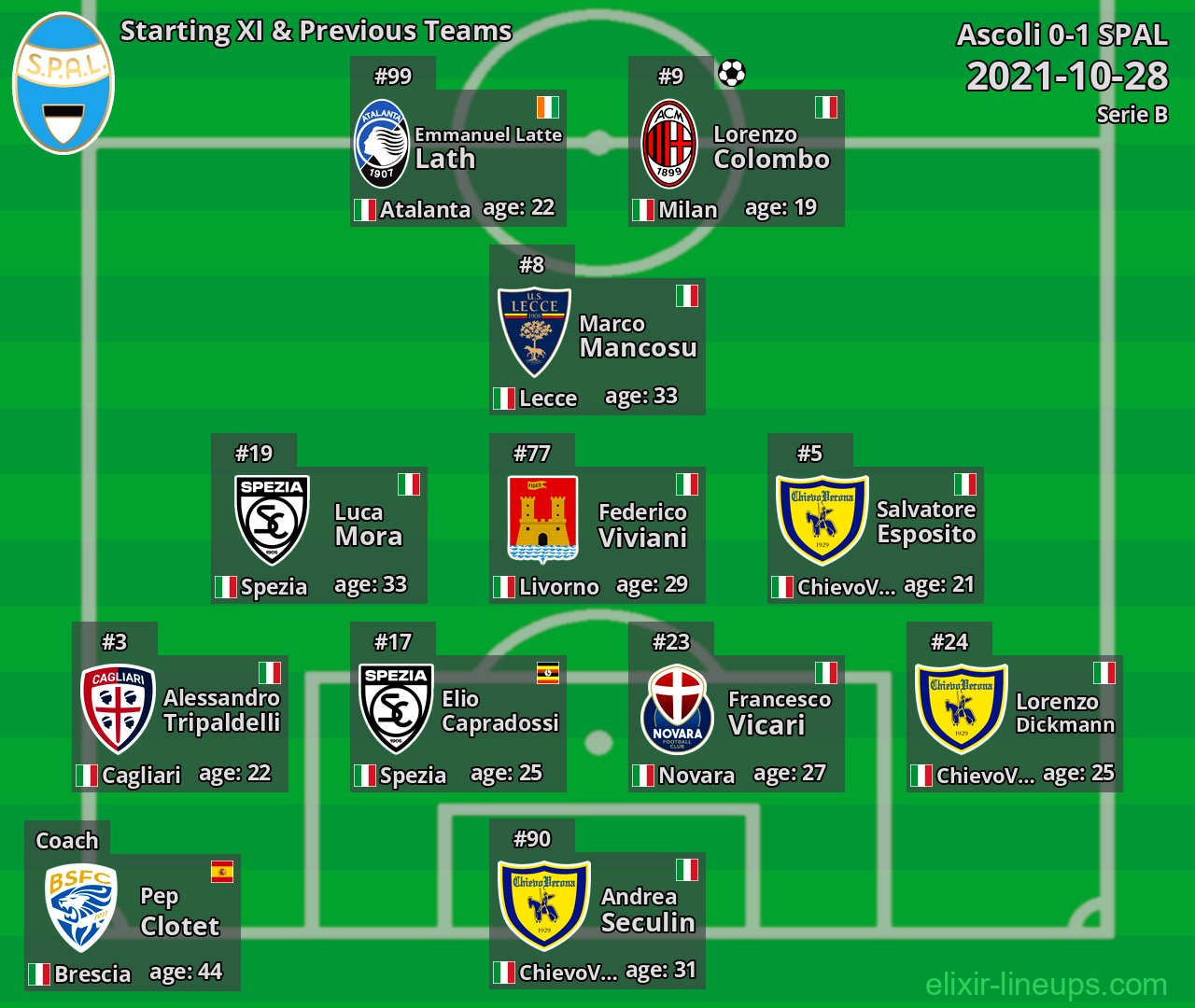 SPAL Starting XI & Previous Teams 2021-10-28