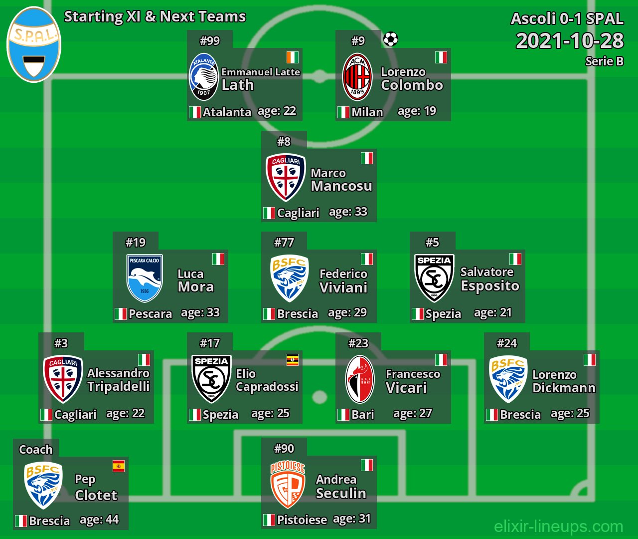 SPAL Starting XI & Next Teams 2021-10-28