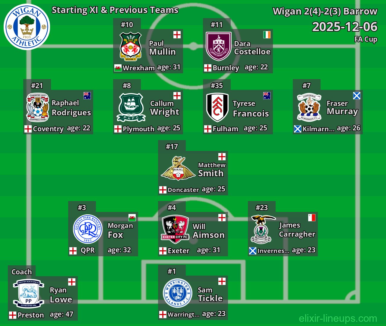 Wigan Starting XI & Previous Teams 2025-12-06