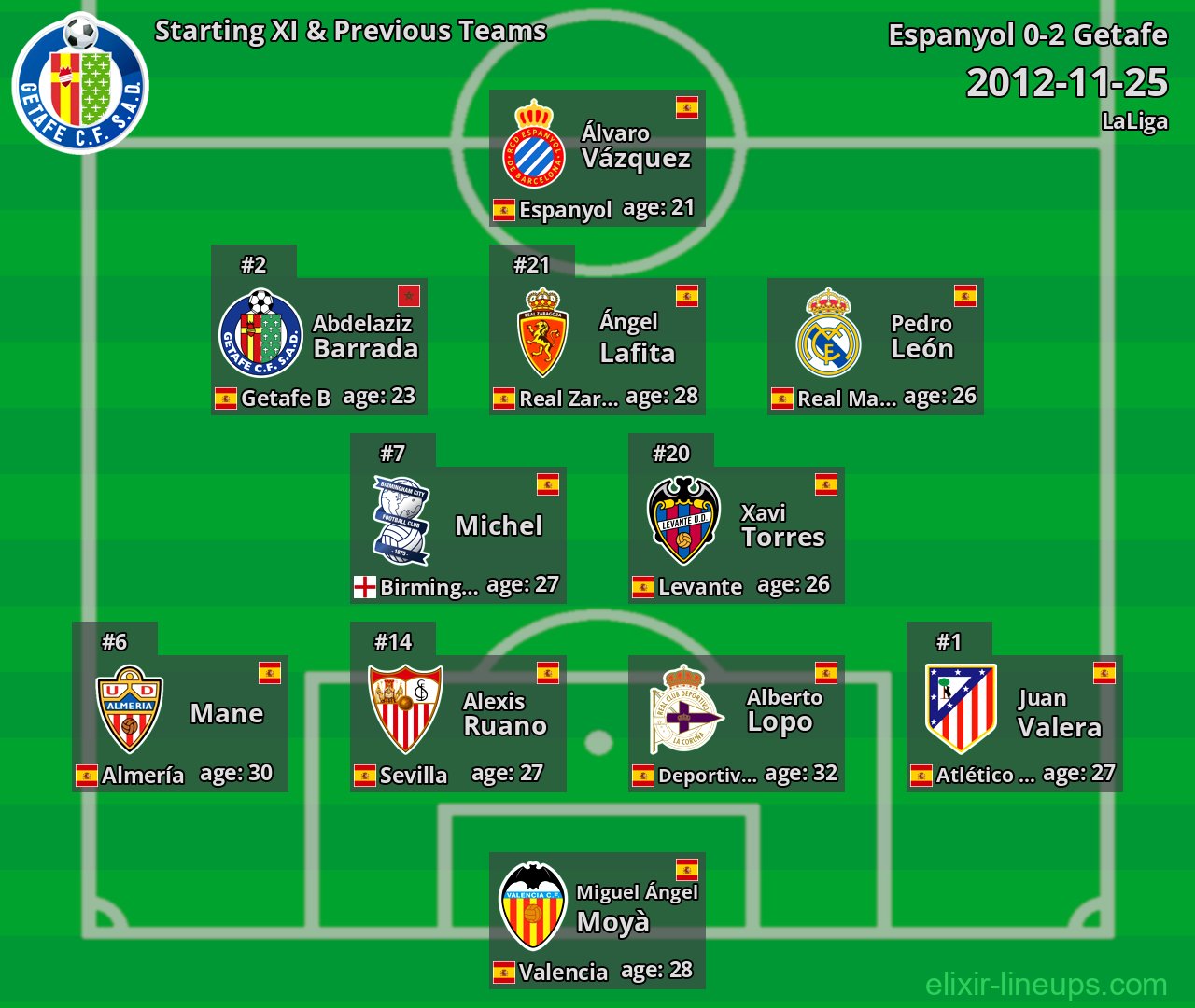 Getafe Starting XI & Previous Teams 2012-11-25