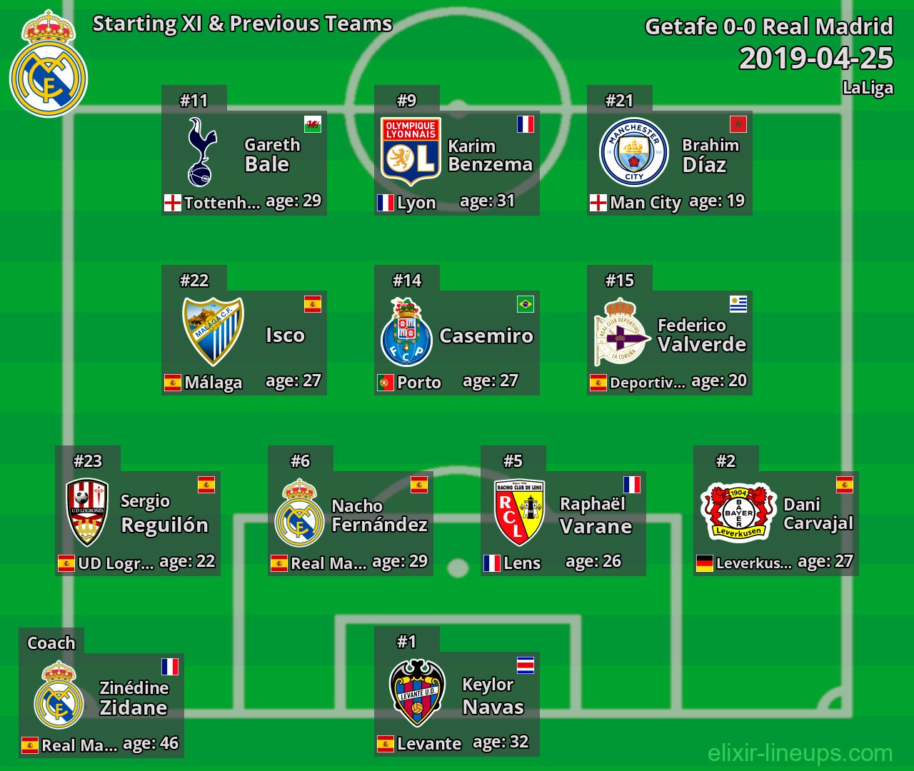 Real Madrid Starting XI & Previous Teams 2019-04-25