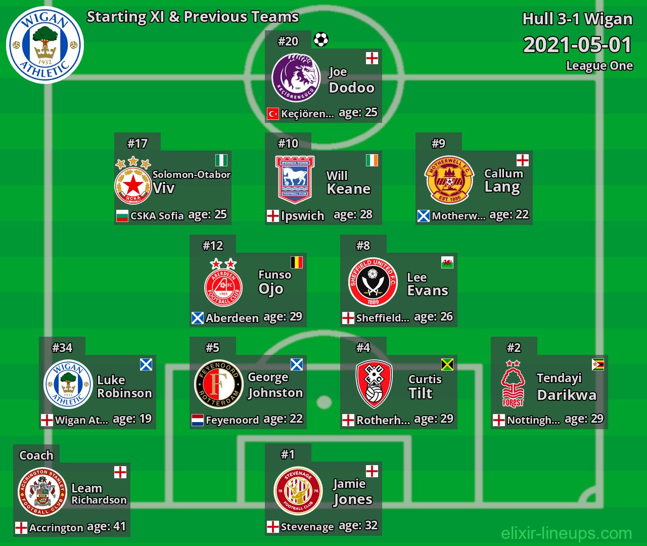 Wigan Starting XI & Previous Teams 2021-05-01