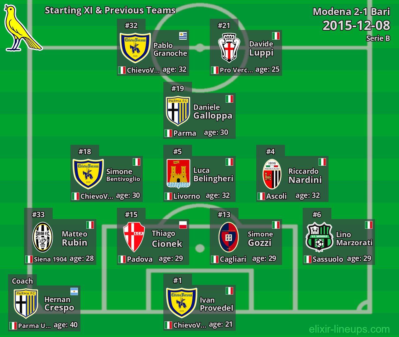 Modena Starting XI & Previous Teams 2015-12-08