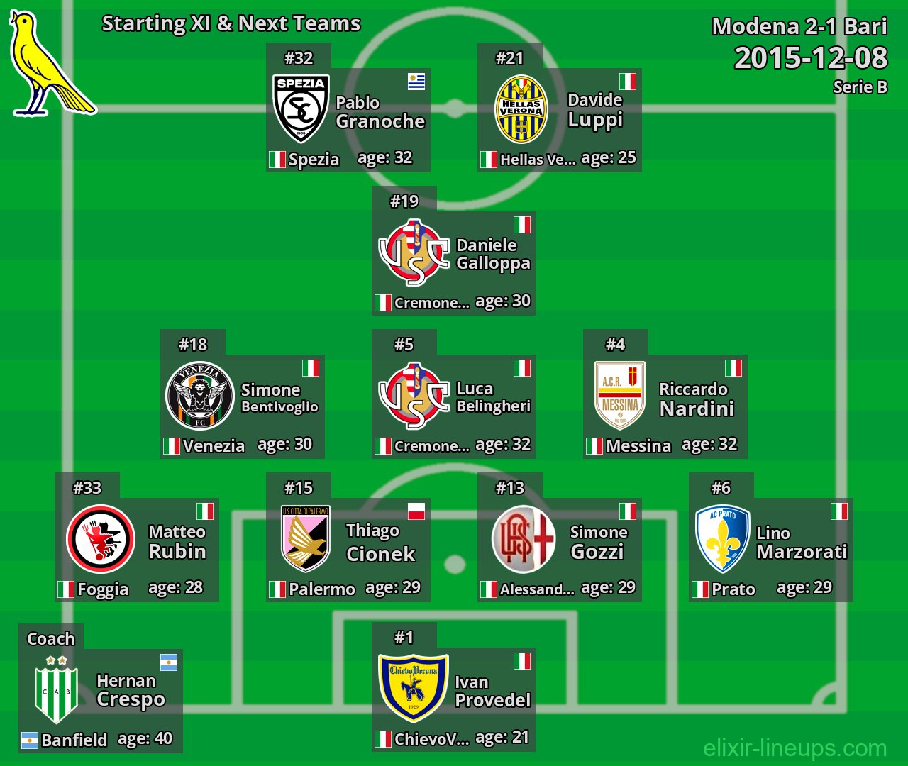 Modena Starting XI & Next Teams 2015-12-08