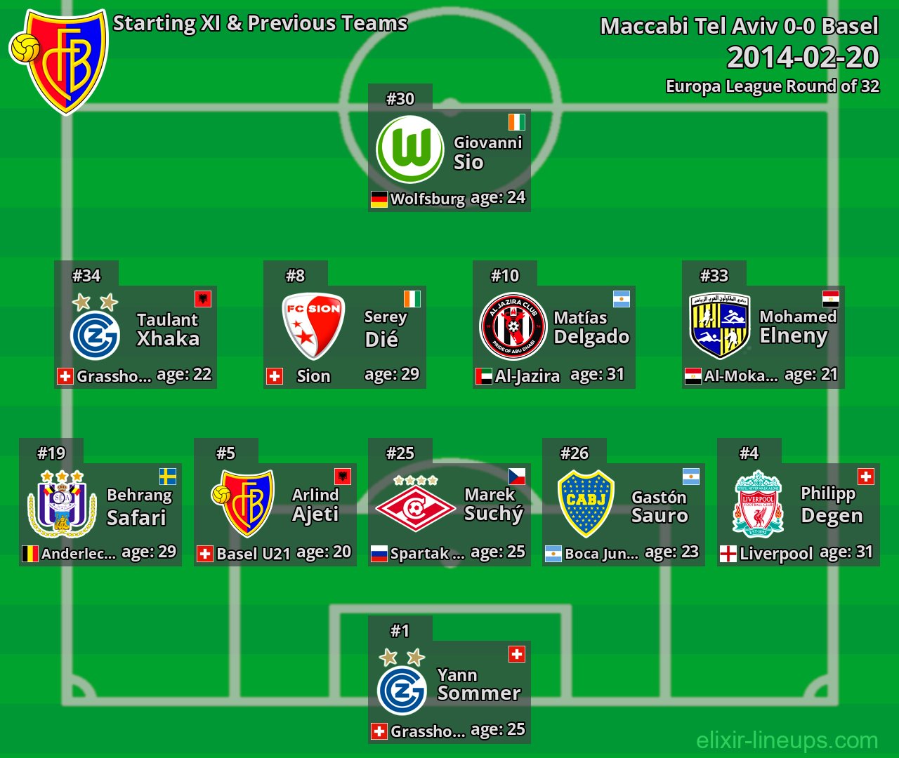 Basel Starting XI & Previous Teams 2014-02-20