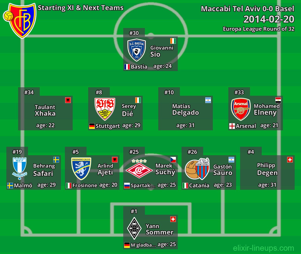 Basel Starting XI & Next Teams 2014-02-20