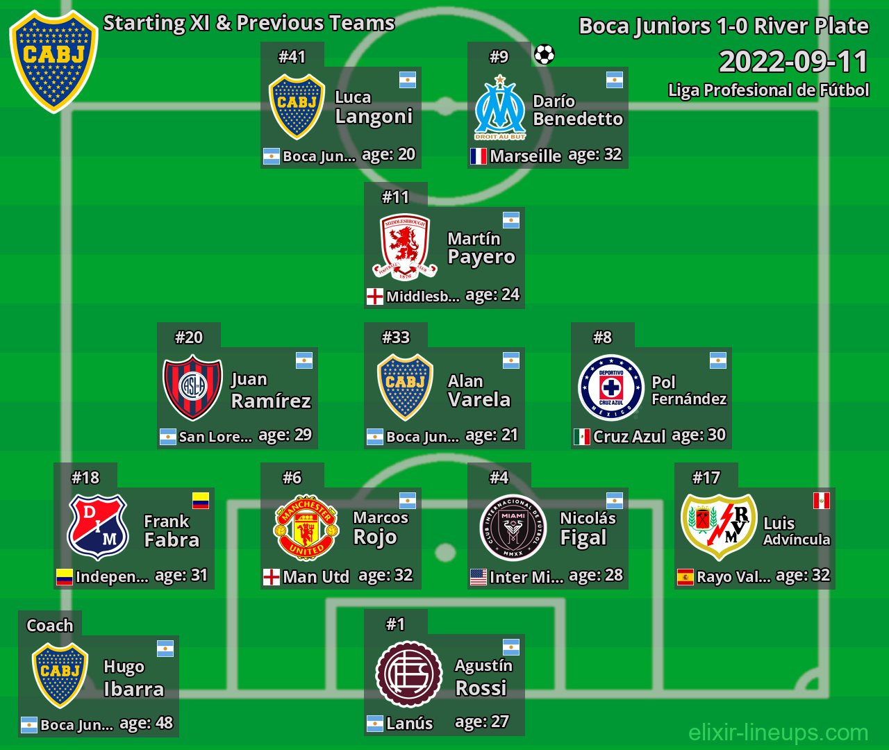 Boca Juniors Starting XI & Previous Teams 2022-09-11