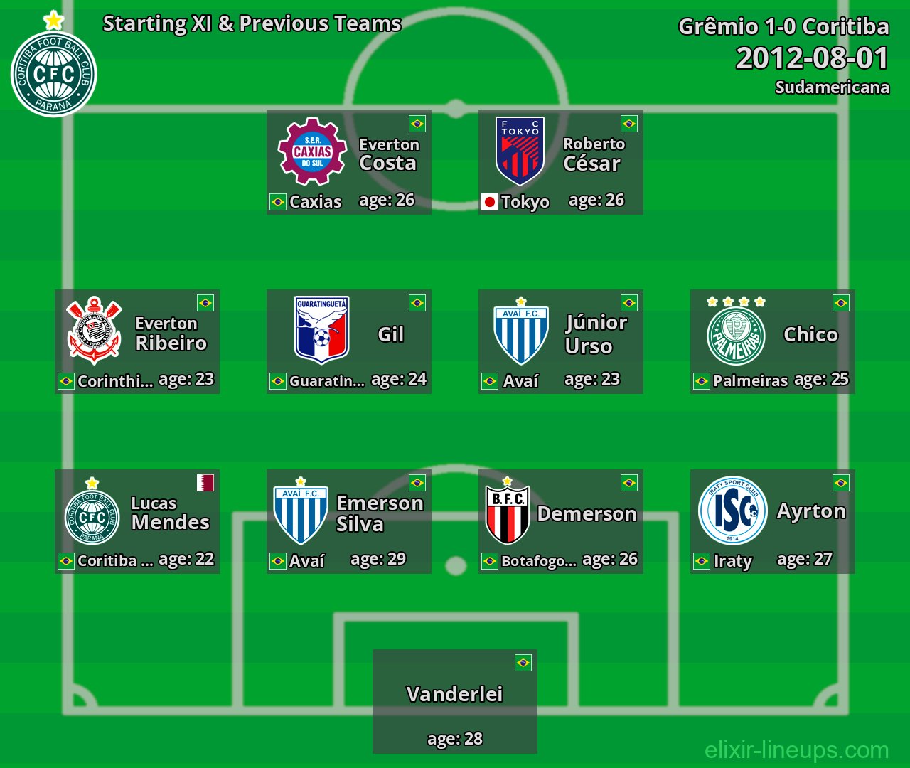 Coritiba Starting XI & Previous Teams 2012-08-01