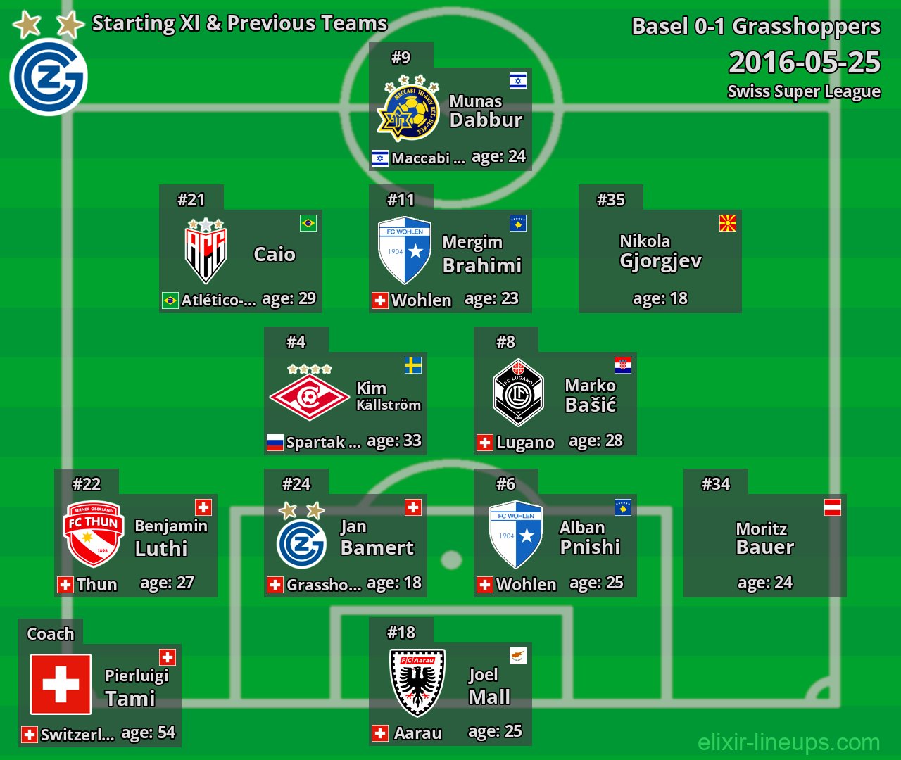 Grasshoppers Starting XI & Previous Teams 2016-05-25