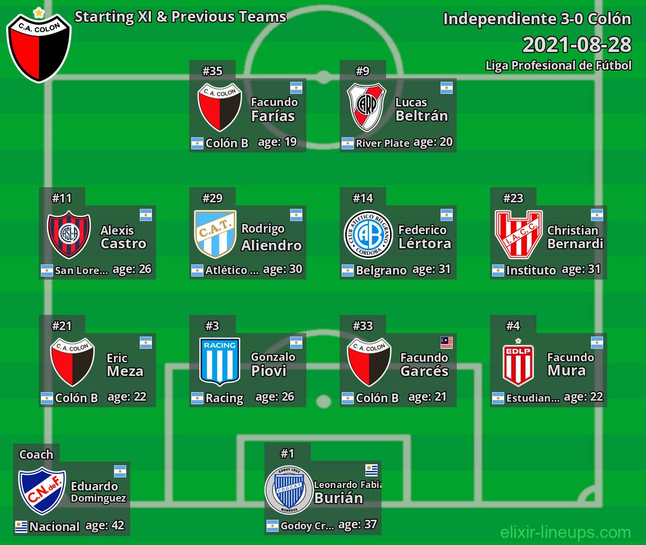 Colón Starting XI & Previous Teams 2021-08-28