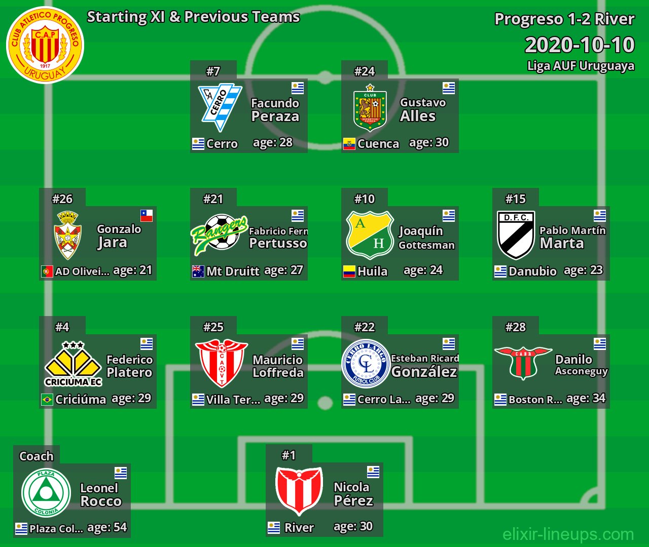 Progreso Starting XI & Previous Teams 2020-10-10