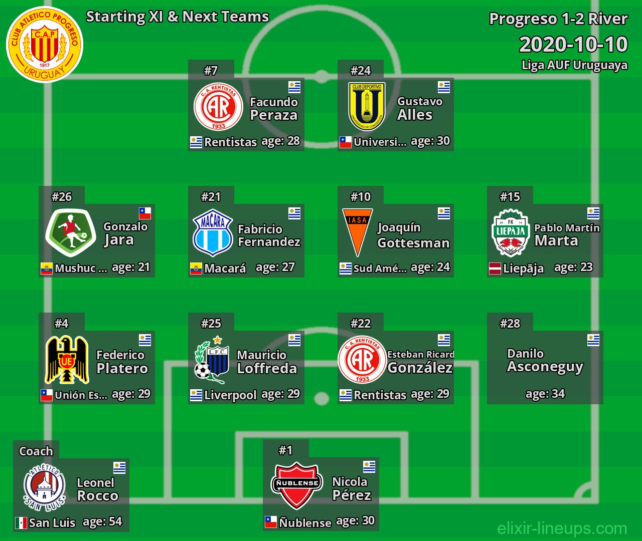 Progreso Starting XI & Next Teams 2020-10-10
