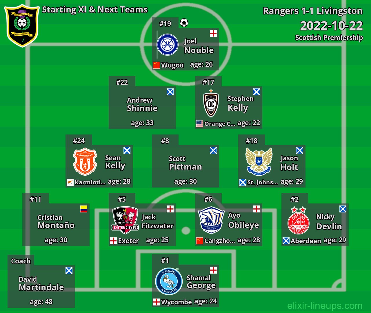 Livingston Starting XI & Next Teams 2022-10-22