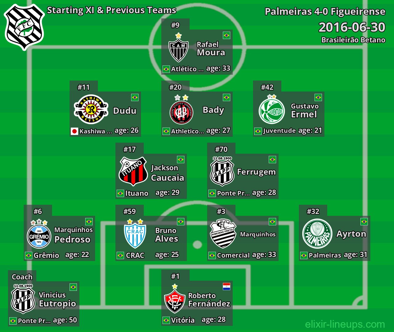 Figueirense Starting XI & Previous Teams 2016-06-30