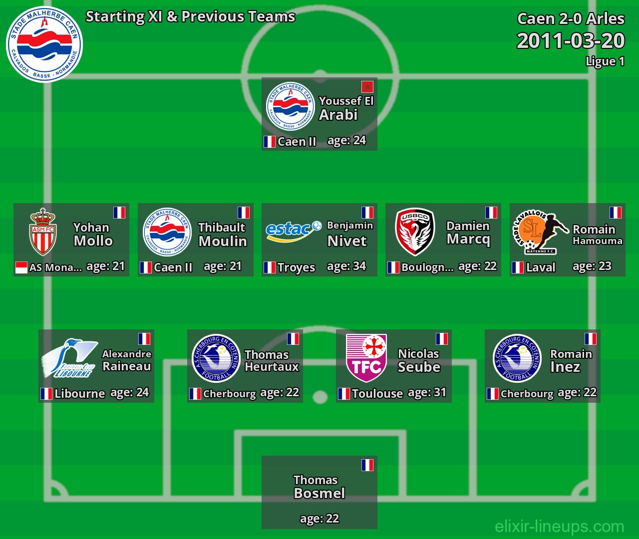 Caen Starting XI & Previous Teams 2011-03-20