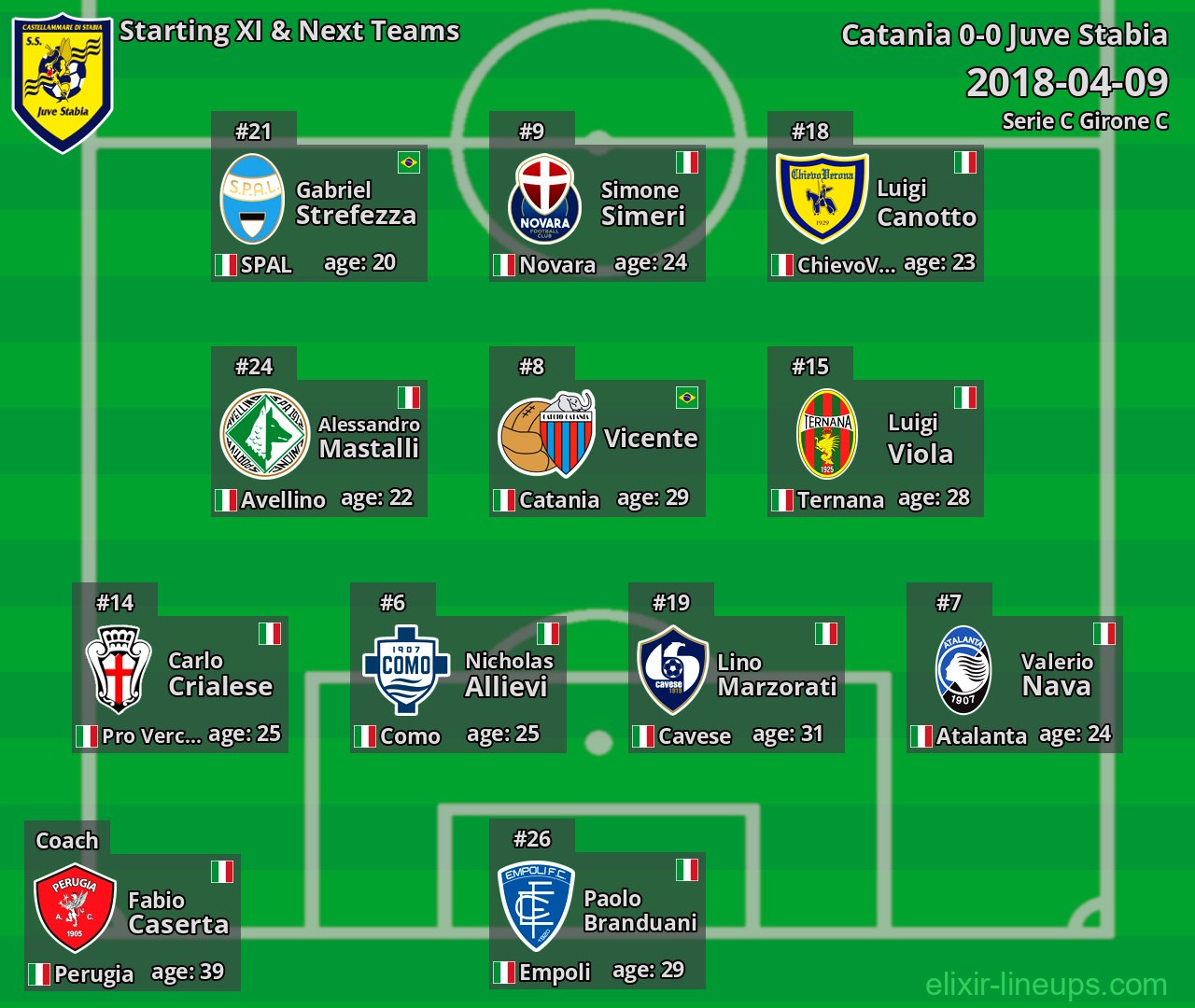 Juve Stabia Starting XI & Next Teams 2018-04-09