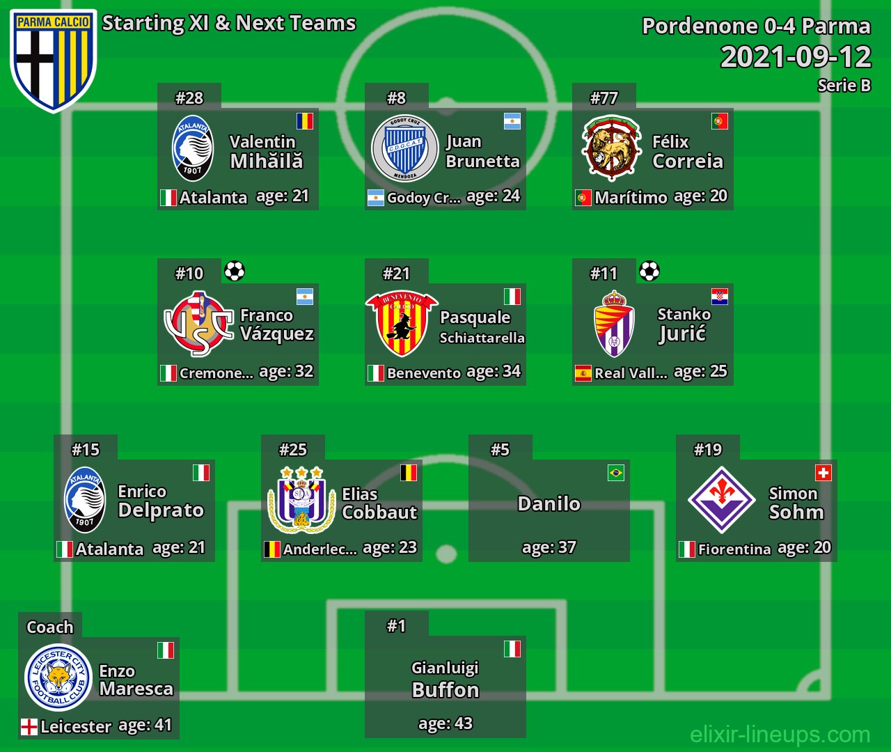 Parma Starting XI & Next Teams 2021-09-12