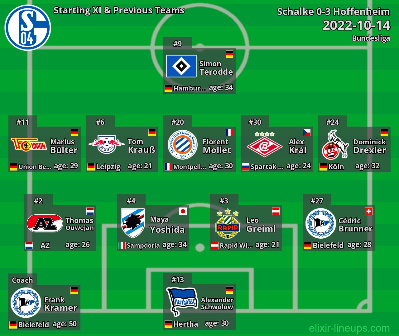 Schalke Starting XI & Previous Teams 2022-10-14