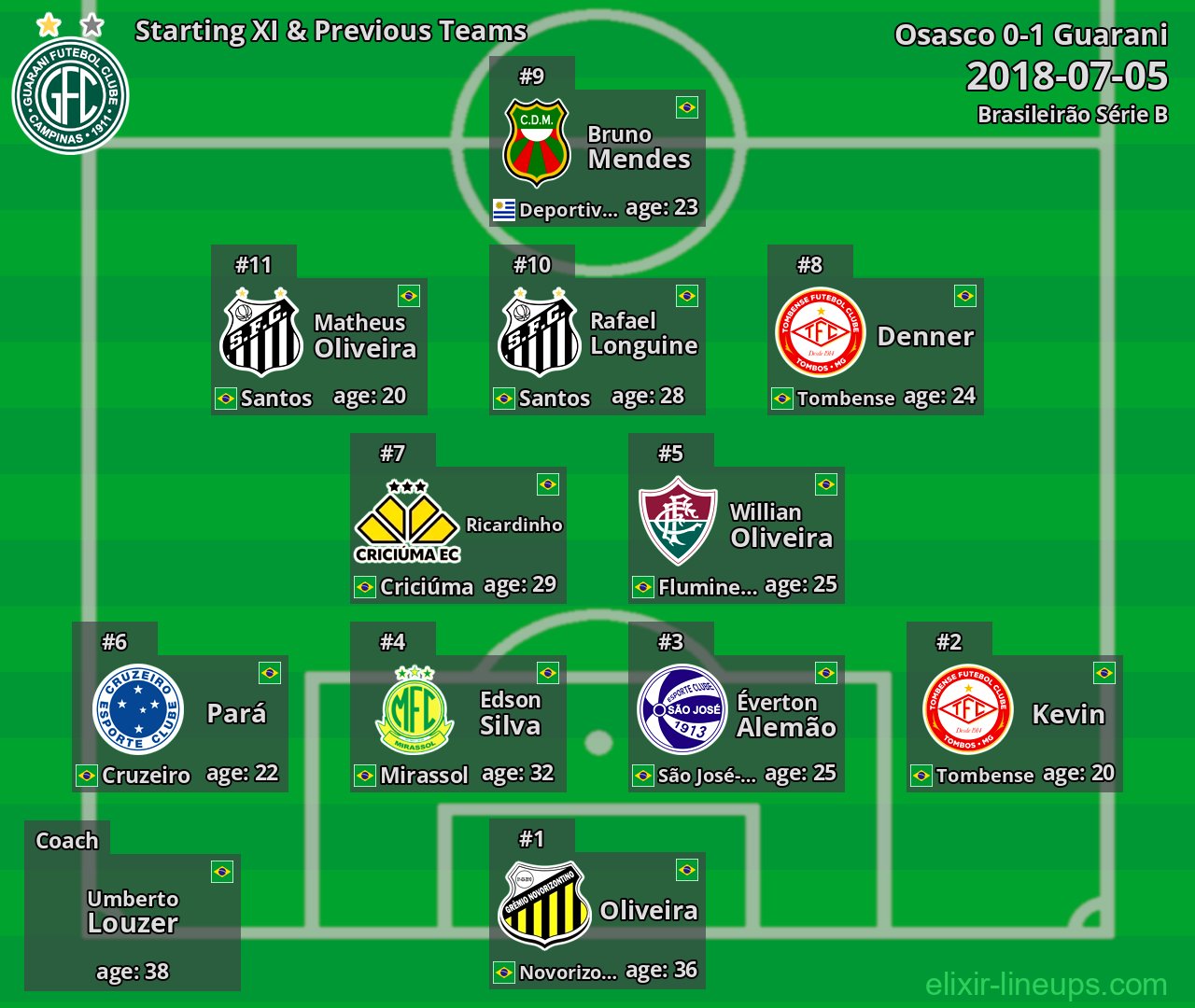 Guarani Starting XI & Previous Teams 2018-07-05