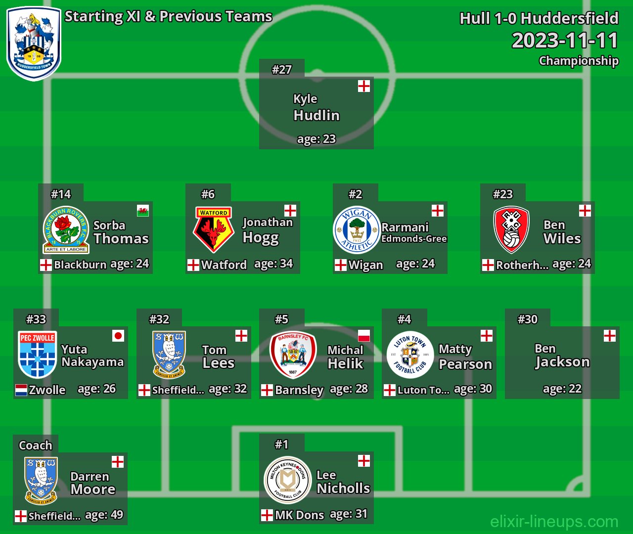 Huddersfield Starting XI & Previous Teams 2023-11-11