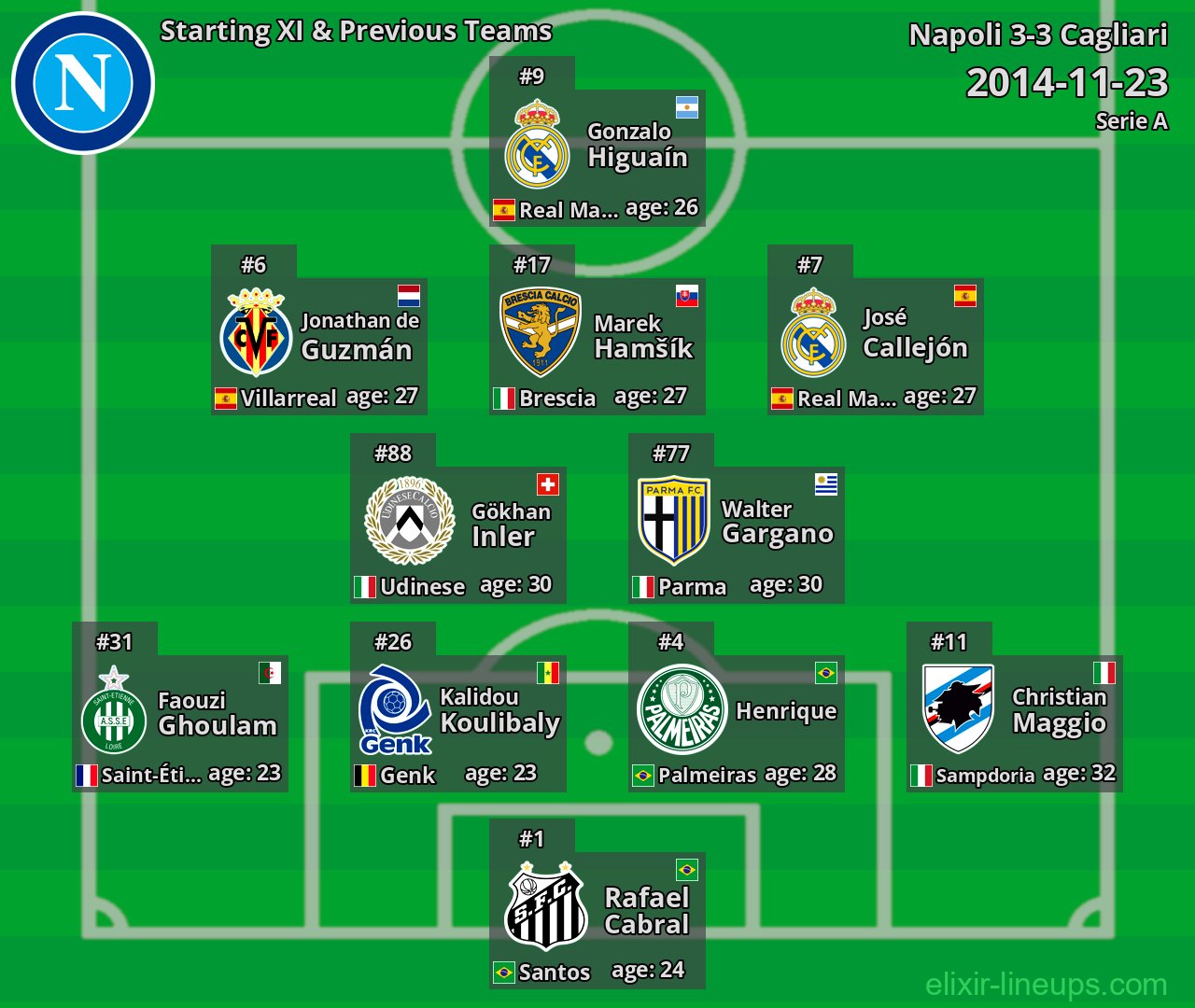 Napoli Starting XI & Previous Teams 2014-11-23