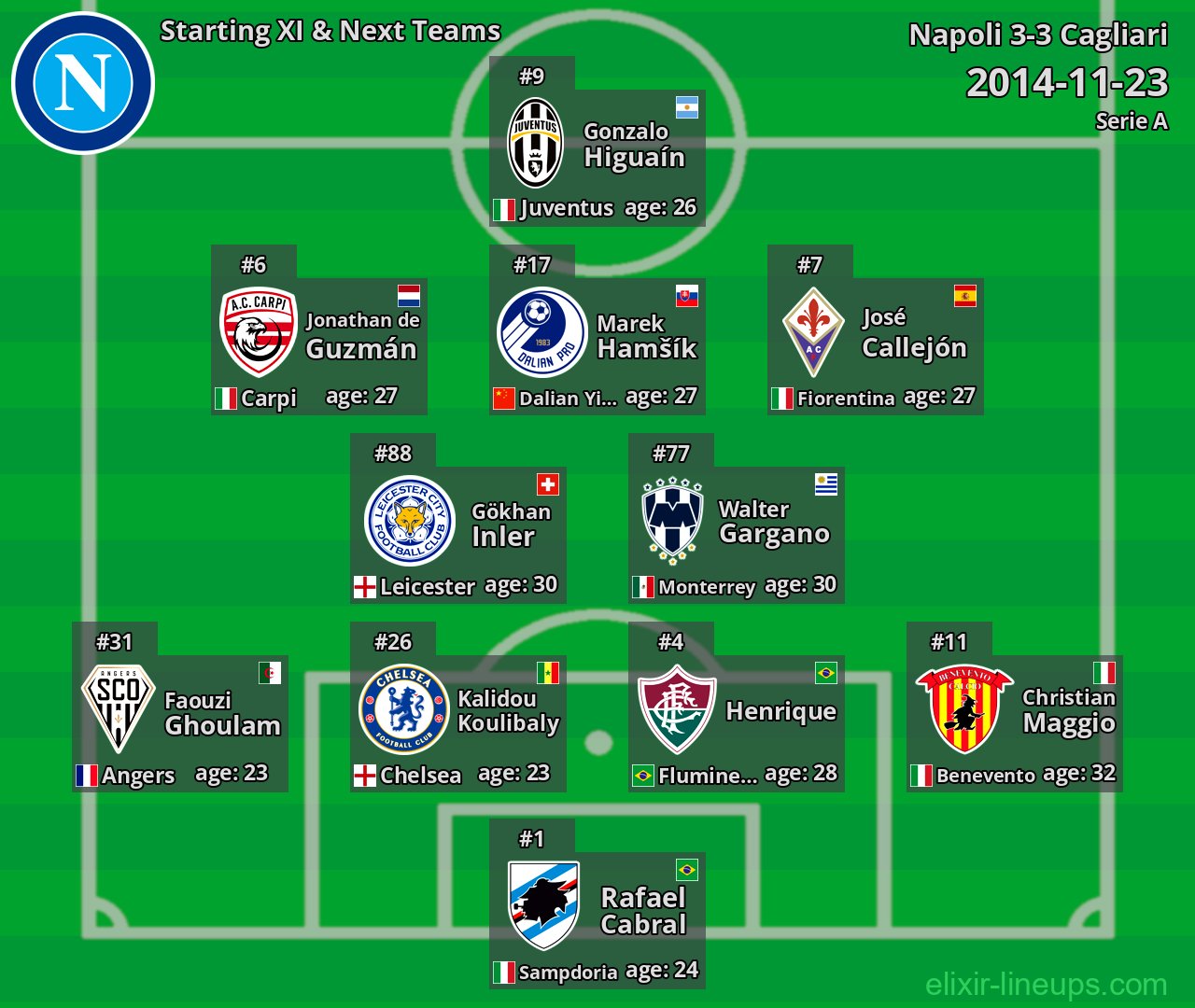 Napoli Starting XI & Next Teams 2014-11-23
