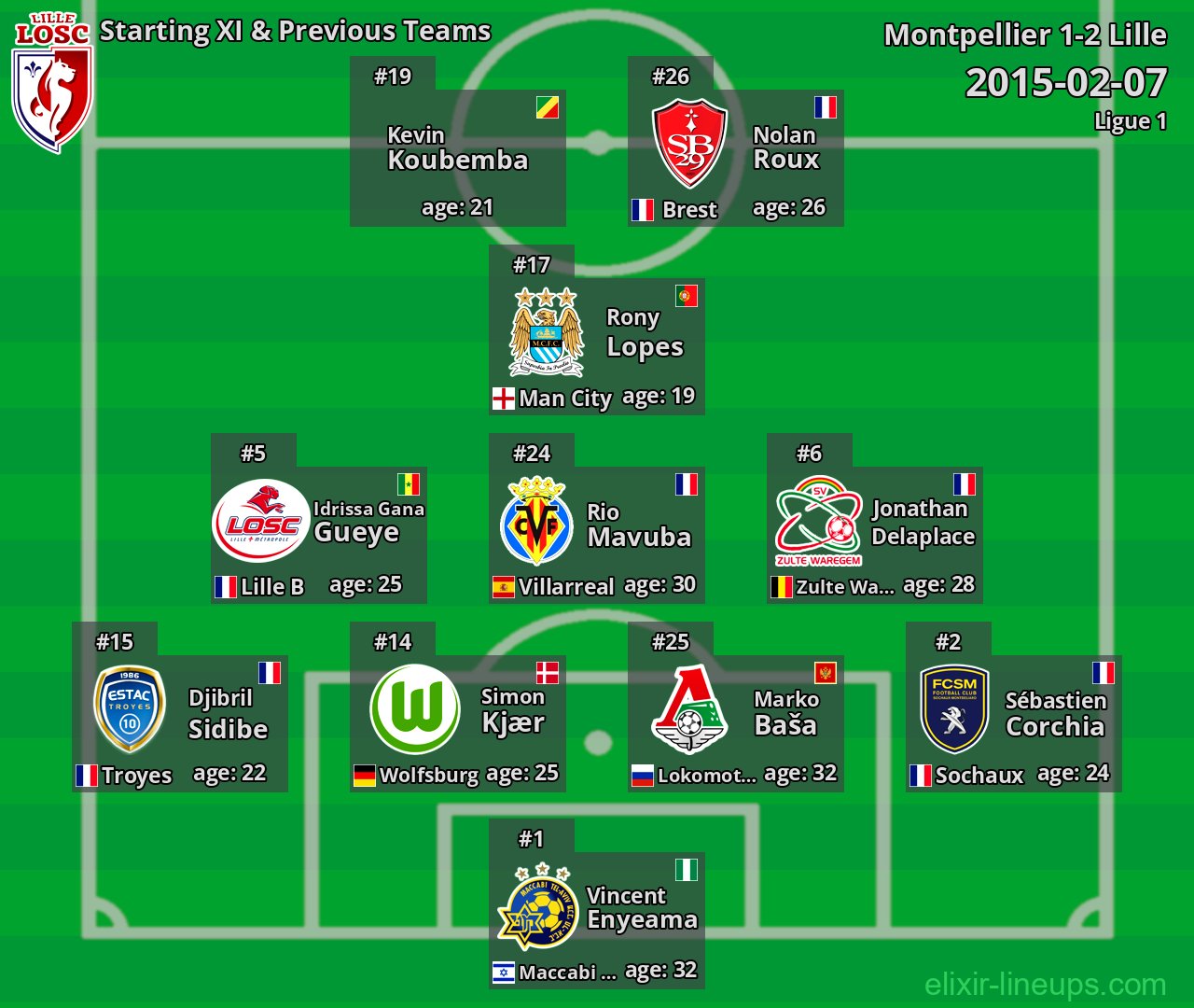 Lille Starting XI & Previous Teams 2015-02-07