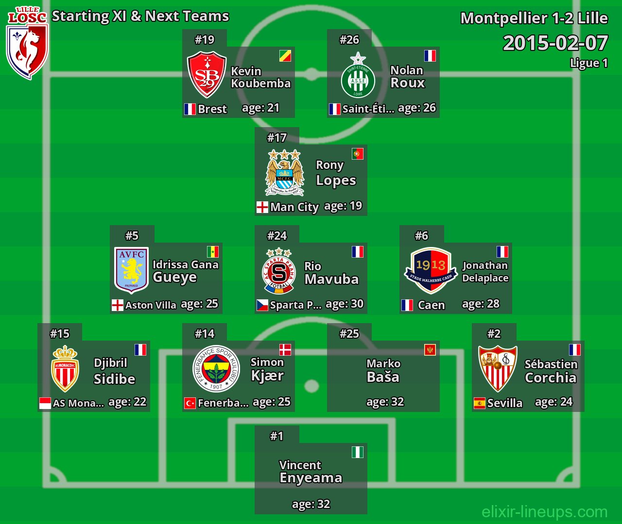 Lille Starting XI & Next Teams 2015-02-07