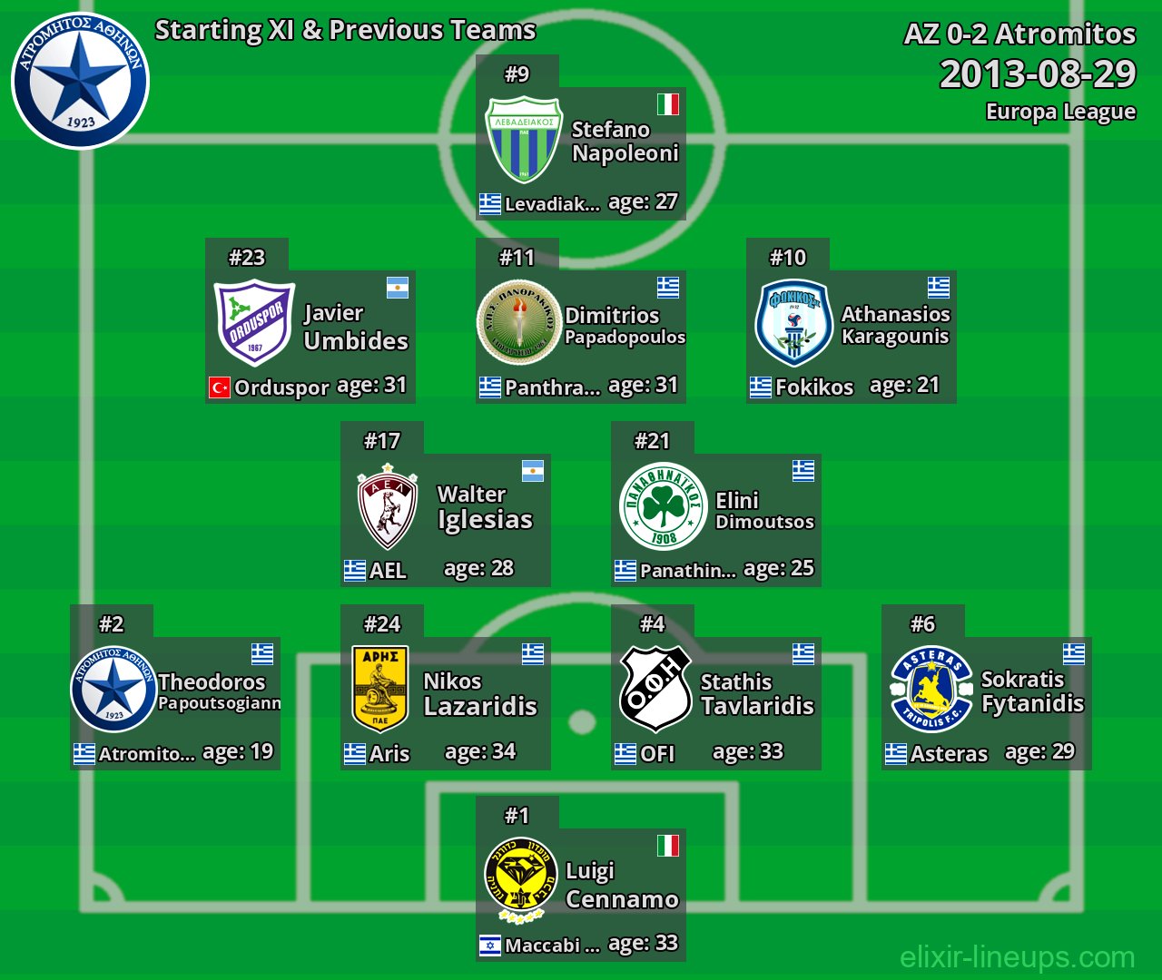 Atromitos Starting XI & Previous Teams 2013-08-29