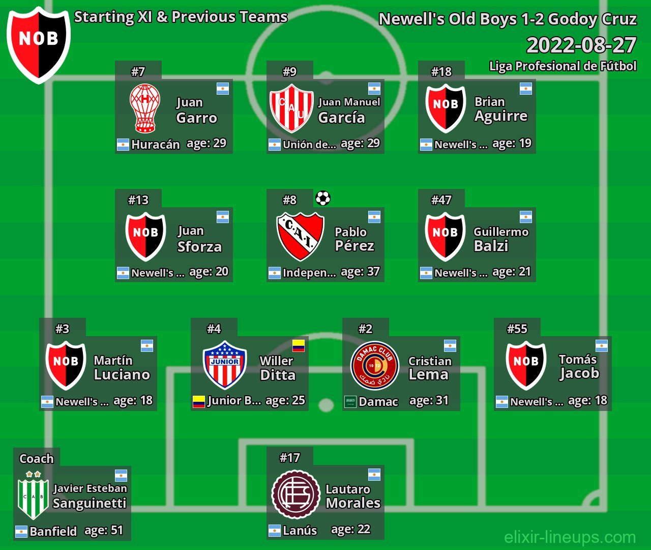Newell's Old Boys Starting XI & Previous Teams 2022-08-27