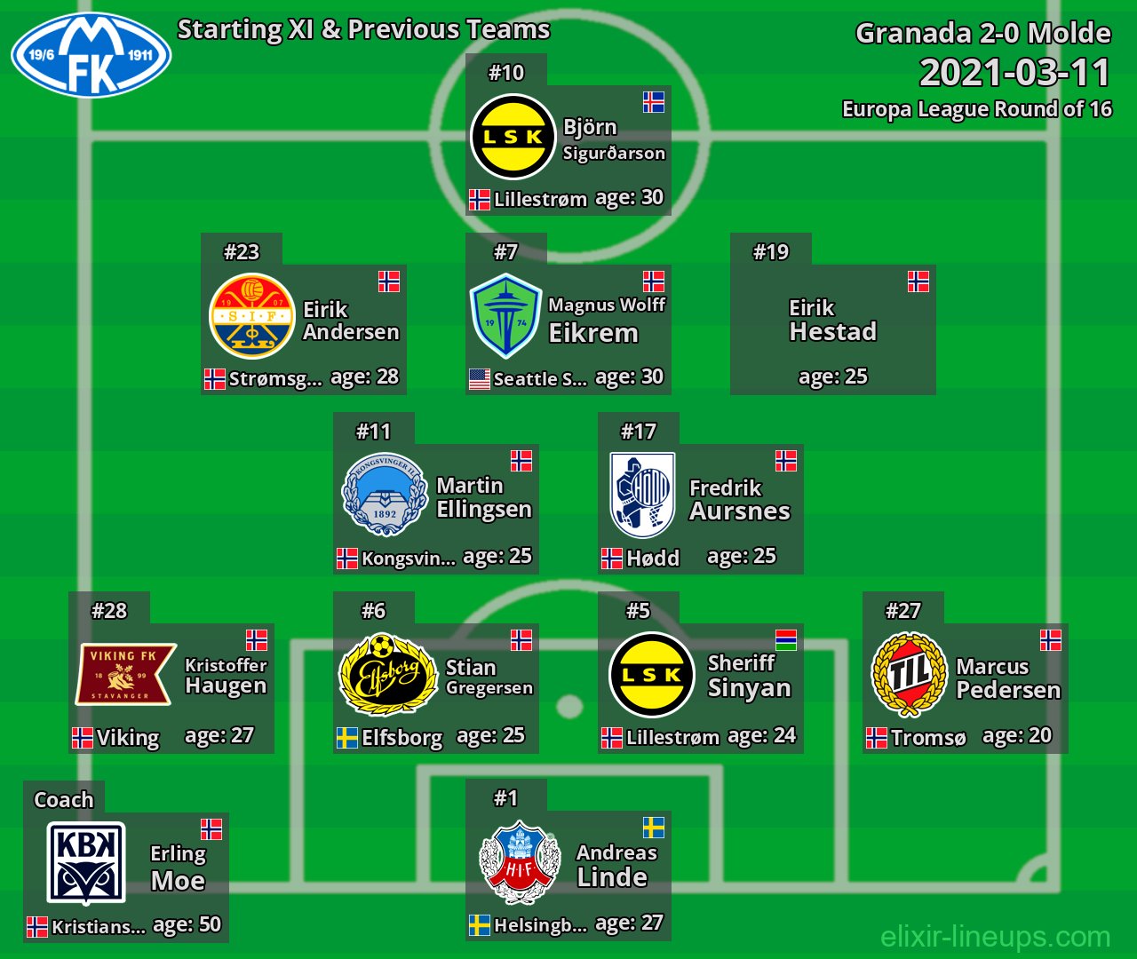 Molde Starting XI & Previous Teams 2021-03-11