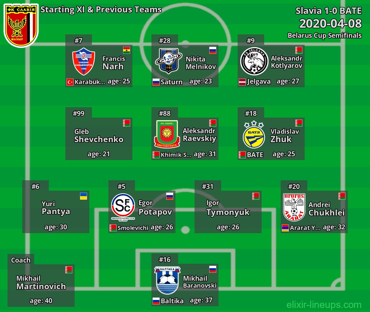 Slavia Starting XI & Previous Teams 2020-04-08