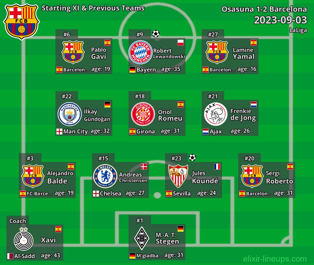 Barcelona Starting XI & Previous Teams 2023-09-03
