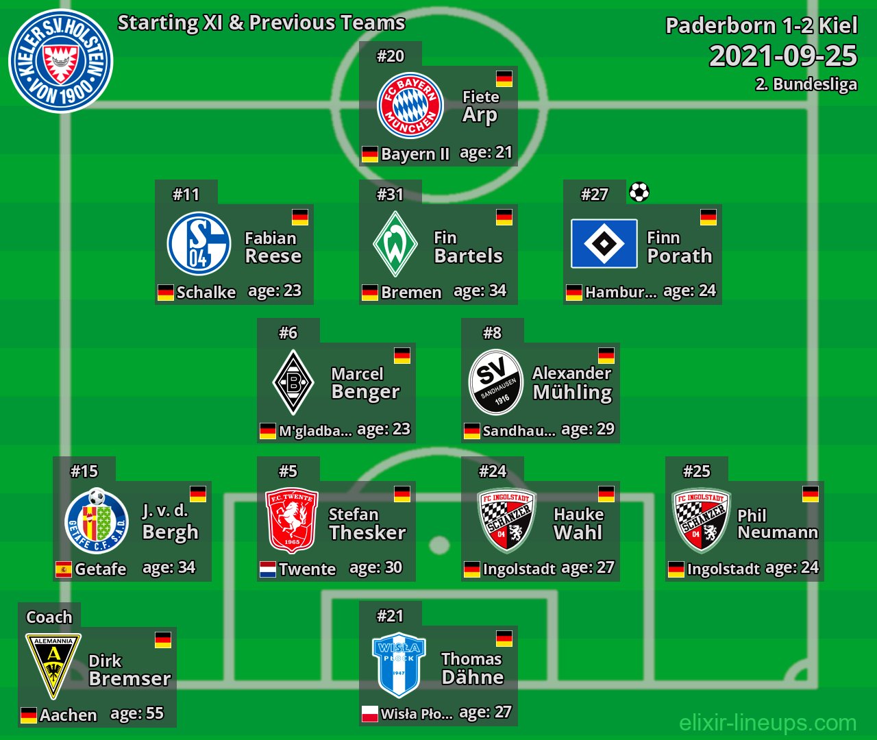 Kiel Starting XI & Previous Teams 2021-09-25