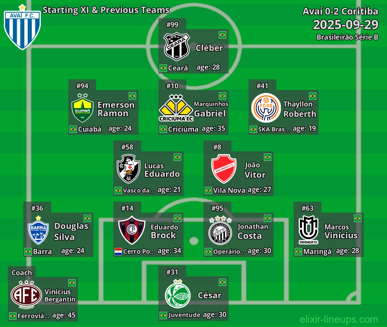 Avaí Starting XI & Previous Teams 2025-09-29