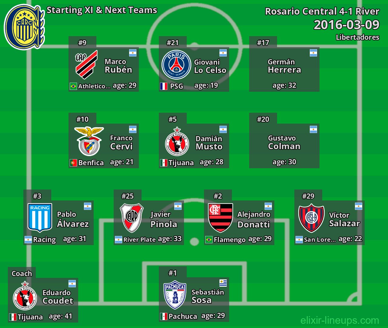 Rosario Central Starting XI & Next Teams 2016-03-09