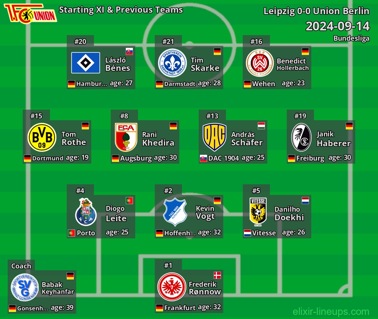 Union Berlin Starting XI & Previous Teams 2024-09-14