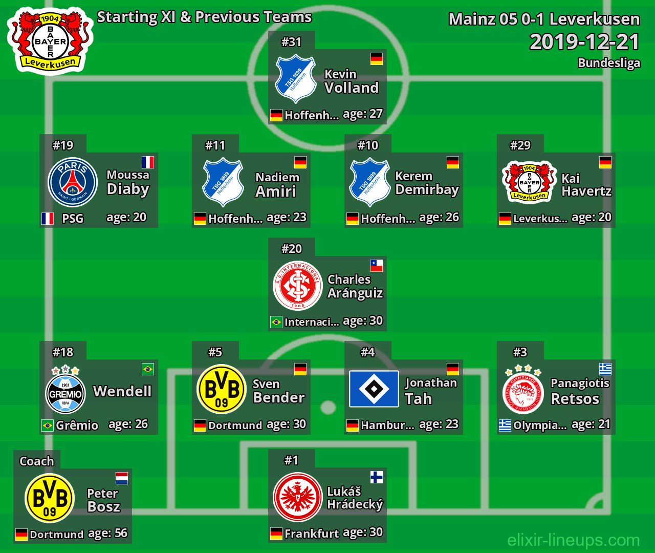 Leverkusen Starting XI & Previous Teams 2019-12-21