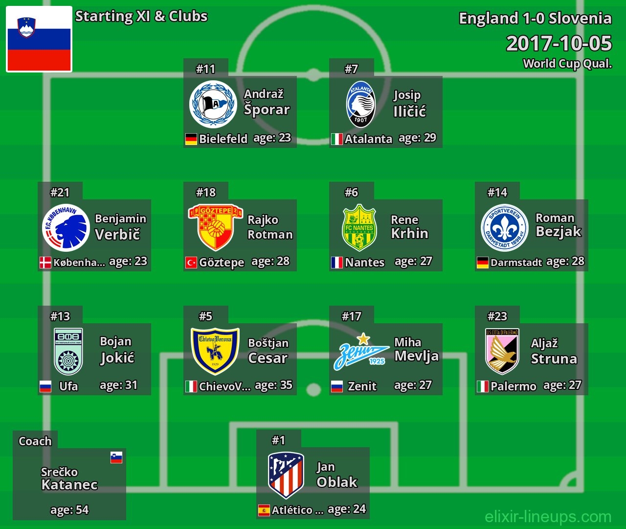 Slovenia Starting XI 2017-10-05