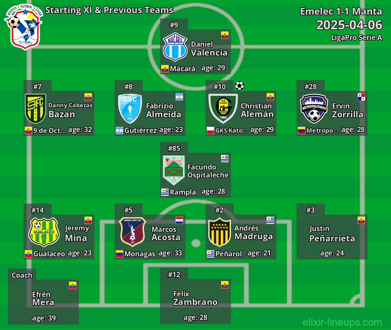 Manta Starting XI & Previous Teams 2025-04-06