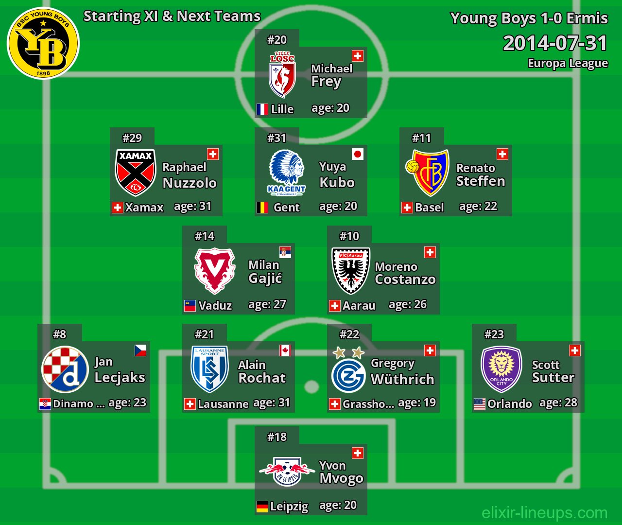 Young Boys Starting XI & Next Teams 2014-07-31