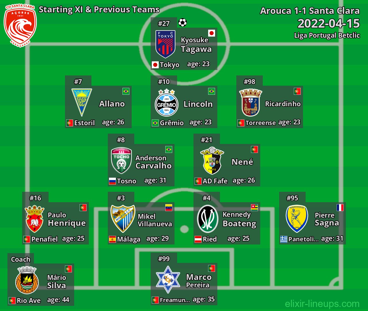 Santa Clara Starting XI & Previous Teams 2022-04-15