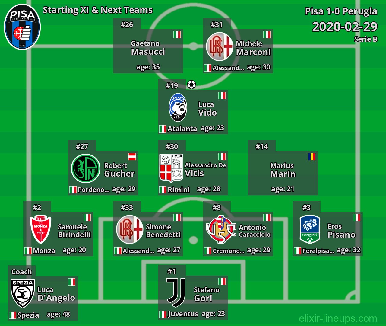 Pisa Starting XI & Next Teams 2020-02-29