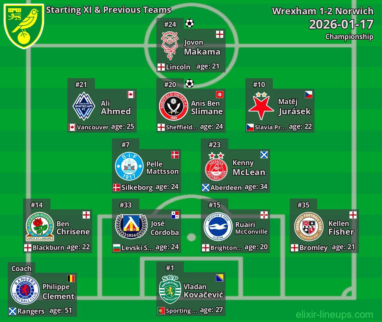 Norwich Starting XI & Previous Teams 2026-01-17