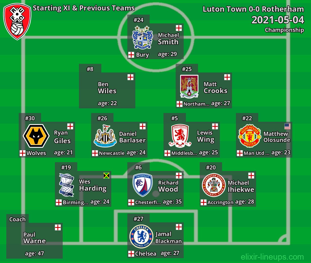 Rotherham Starting XI & Previous Teams 2021-05-04