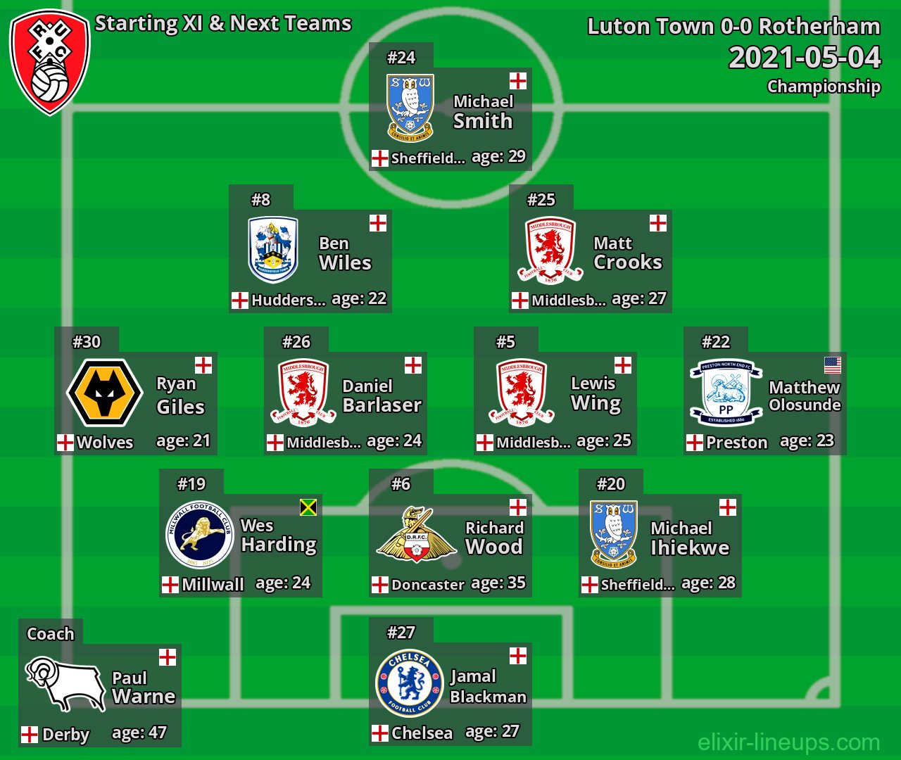 Rotherham Starting XI & Next Teams 2021-05-04